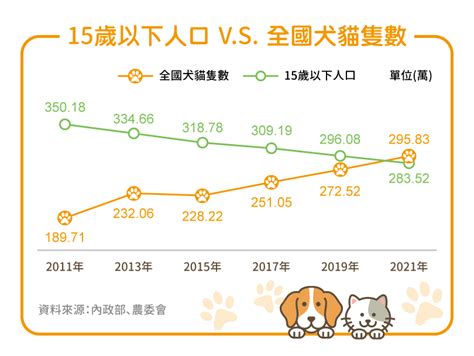 台灣養寵物人口 2023立春八字